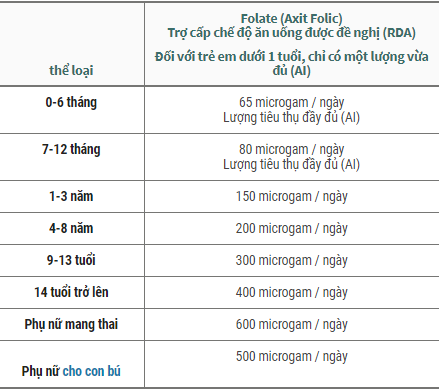 Liều Lượng Axit Folic Cho Bà Bầu: Cẩm Nang Sức Khỏe Từ A Đến Z